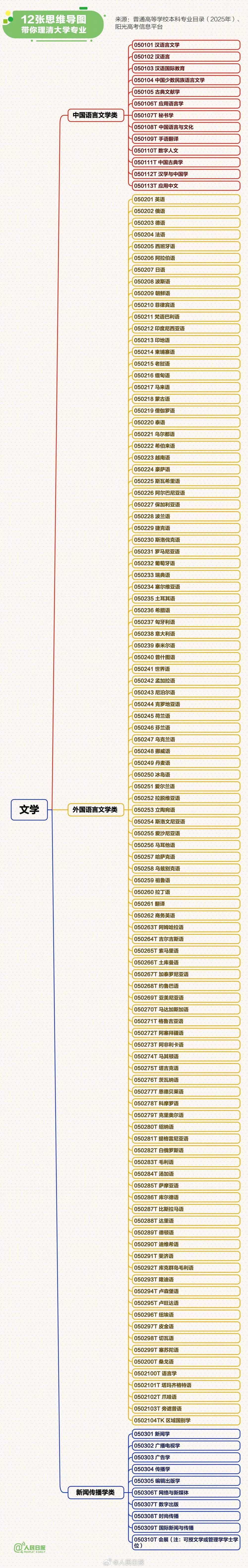 转存!最新大学本科专业思维导图,志愿填报必看 转存!最新大学本科专业思维导图,志愿填报必看