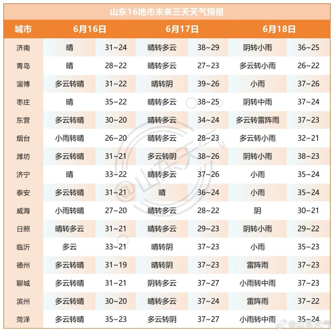 局部大雨或暴雨并伴有雷电+9级风+38℃高温！山东将有大范围降水，时间公布