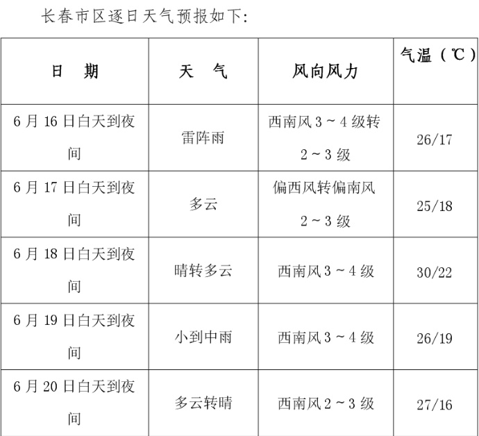 @长春人 做好准备！长春本周天气……