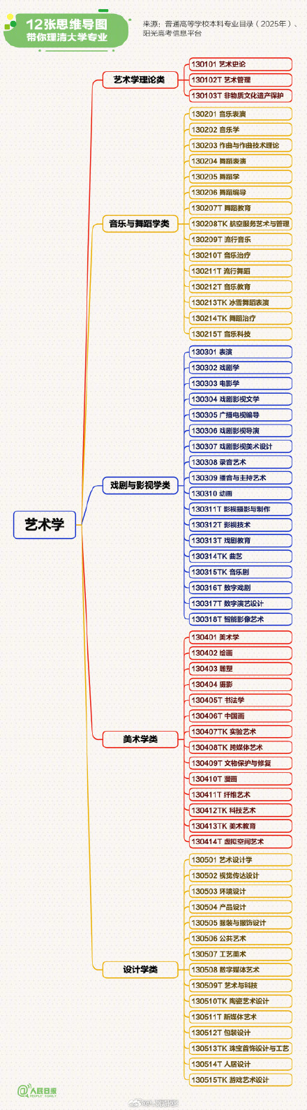 转存！理清2025最新本科专业