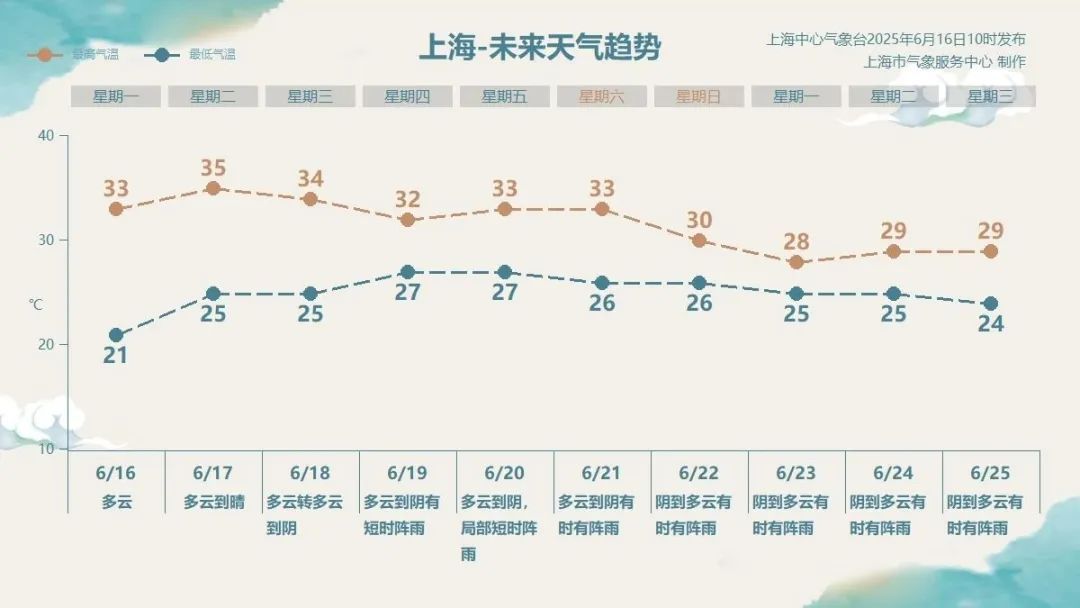 天气预警,新一轮强降雨在路上!上海明冲35℃,阳光余额仅剩3天 天气预警,新一轮强降雨在路上!上海明冲35℃,阳光余额仅剩3天