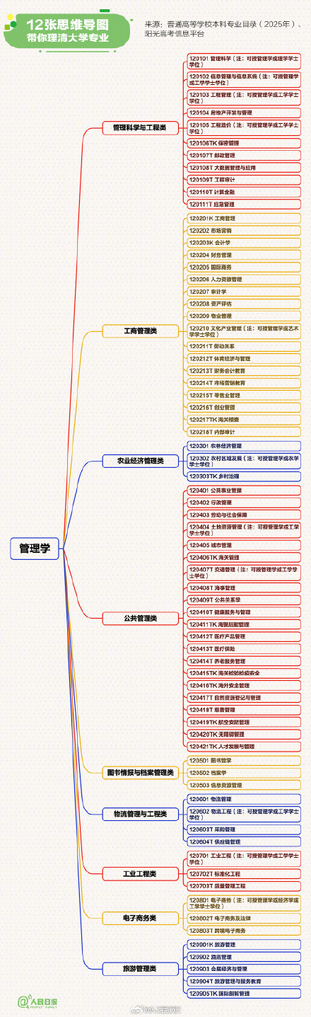 转存！理清2025最新本科专业