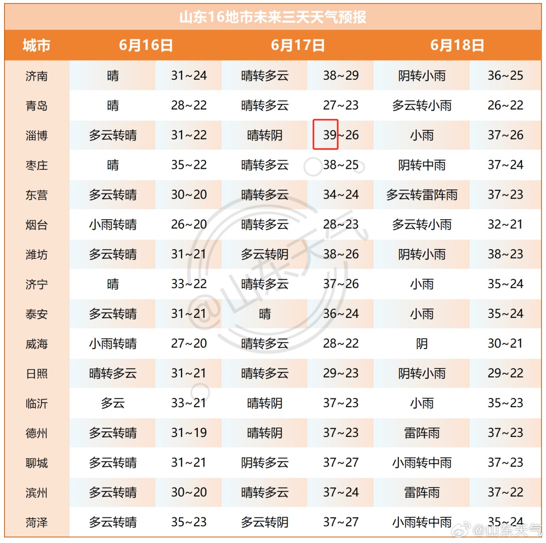 山东大范围降水来了!局部大雨或暴雨并伴有雷电,最高温39℃! 山东大范围降水来了!局部大雨或暴雨并伴有雷电,最高温39℃!