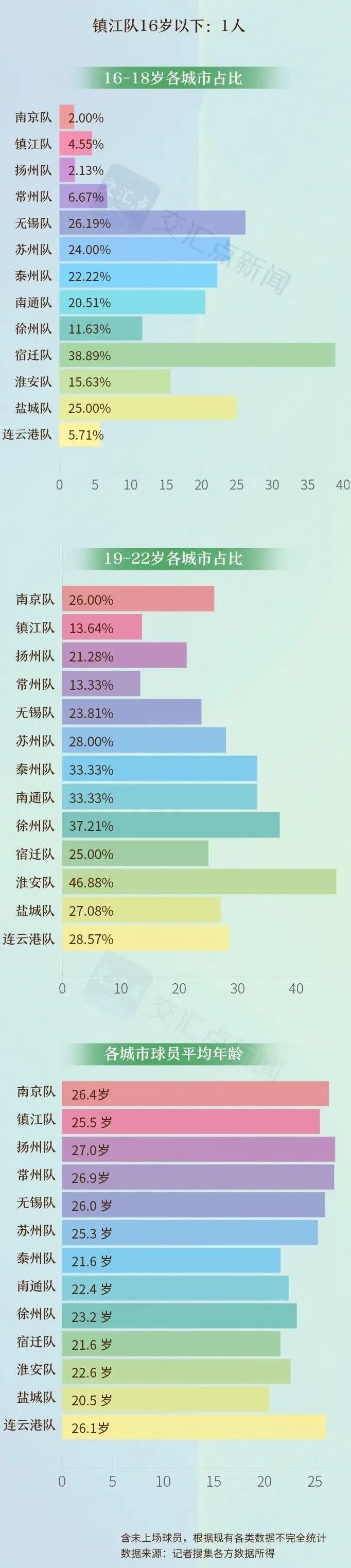 “草根球星”在“苏超”冉冉升起，最小的初三在读！