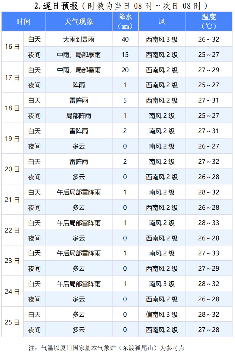 暴雨，雷电，强对流，即将抵达！未来十天，厦门天气→