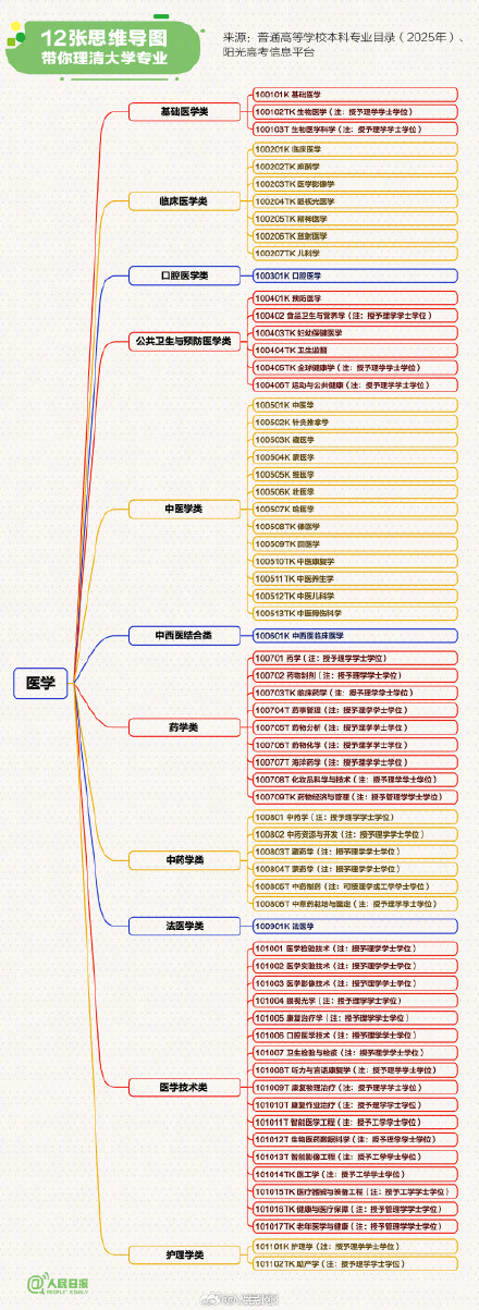 转存！理清2025最新本科专业
