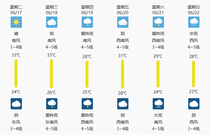 高温!雨!雨!雨!南京最新天气预测 高温!雨!雨!雨!南京最新天气预测