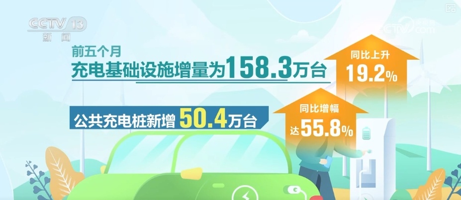 桩车增量比达1:3!充电基础设施建设与新能源汽车销量增长形成良性适配 桩车增量比达1:3!充电基础设施建设与新能源汽车销量增长形成良性适配