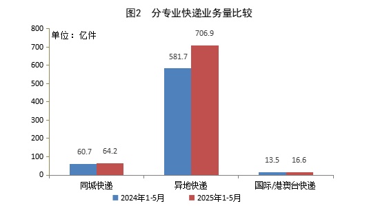 前5个月我国快递业务量完成787.7亿件 同比增长20.1%