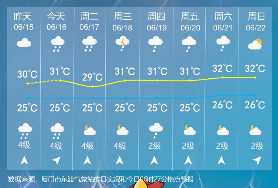 暴雨，雷电，强对流，即将抵达！未来十天，厦门天气→