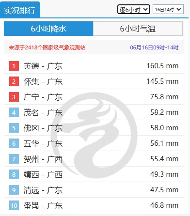今天广东中部局地有特大暴雨,台风走后为何雨更大? 今天广东中部局地有特大暴雨,台风走后为何雨更大?