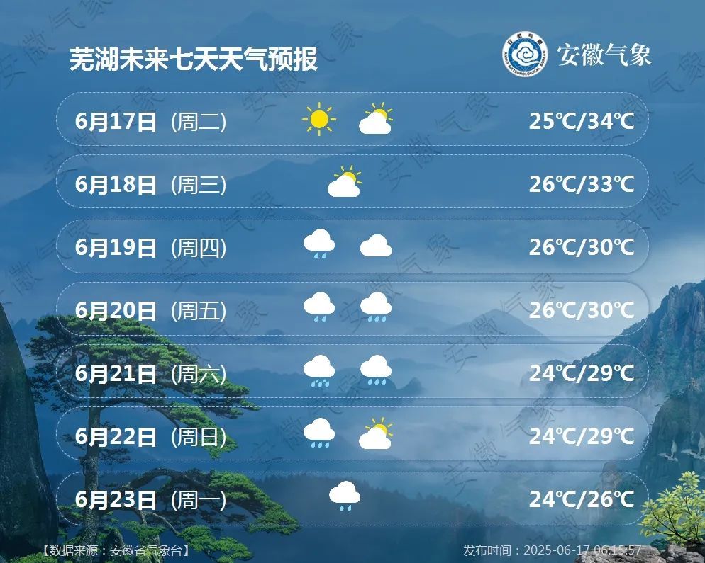 大雨到暴雨,局部大暴雨!本轮高温将结束!明起,安徽再迎大范围降雨 大雨到暴雨,局部大暴雨!本轮高温将结束!明起,安徽再迎大范围降雨