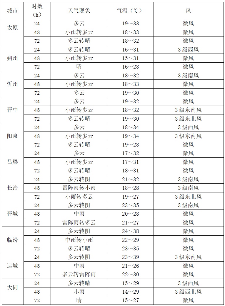 高温!暴雨!明天起山西多地雷雨+大风+冰雹!周四天气转好 高温!暴雨!明天起山西多地雷雨+大风+冰雹!周四天气转好