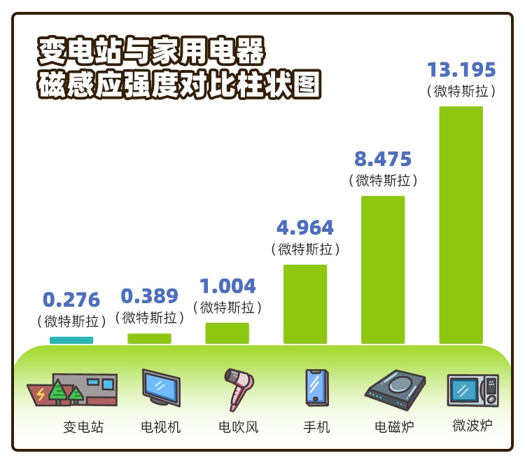 电表“被加速”、变电站“有辐射”?别被这些谣言忽悠了! 电表“被加速”、变电站“有辐射”?别被这些谣言忽悠了!
