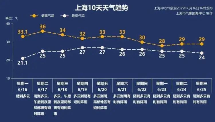 提早近10天,上海迎来今年首个高温日!梅雨中场休息,抓紧晾晒吧 提早近10天,上海迎来今年首个高温日!梅雨中场休息,抓紧晾晒吧