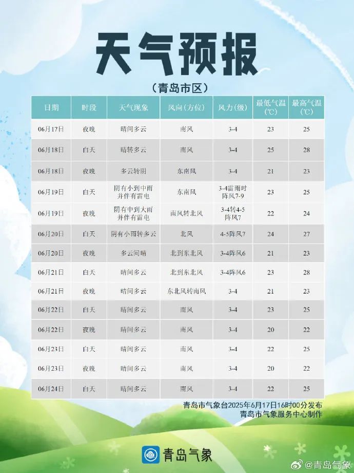 局部暴雨!短时强降雨+雷电大风又要来,青岛的降雨时段主要在…… 局部暴雨!短时强降雨+雷电大风又要来,青岛的降雨时段主要在……