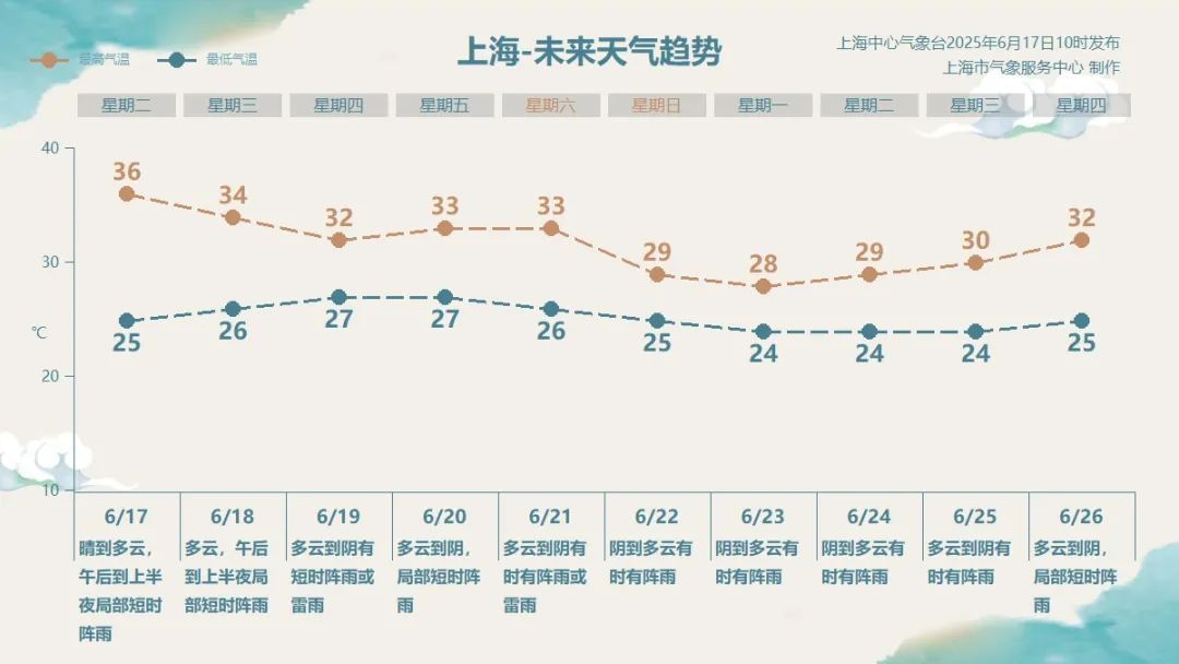 提早近10天,上海迎来今年首个高温日!最新确认:明天仍将接近35℃,尚未出梅,天气即将转折 提早近10天,上海迎来今年首个高温日!最新确认:明天仍将接近35℃,尚未出梅,天气即将转折
