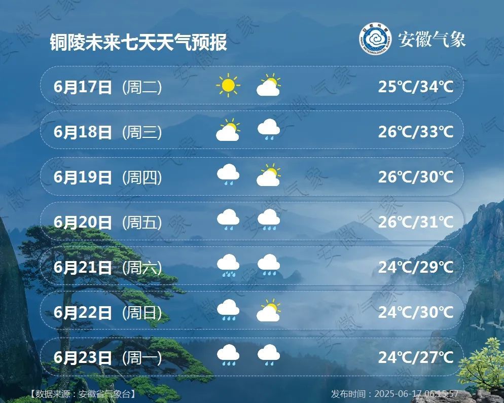 大雨到暴雨,局部大暴雨!本轮高温将结束!明起,安徽再迎大范围降雨 大雨到暴雨,局部大暴雨!本轮高温将结束!明起,安徽再迎大范围降雨