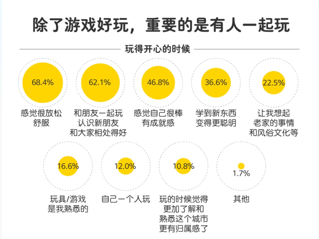 随务工父母进入城市后，孩子们在玩什么？