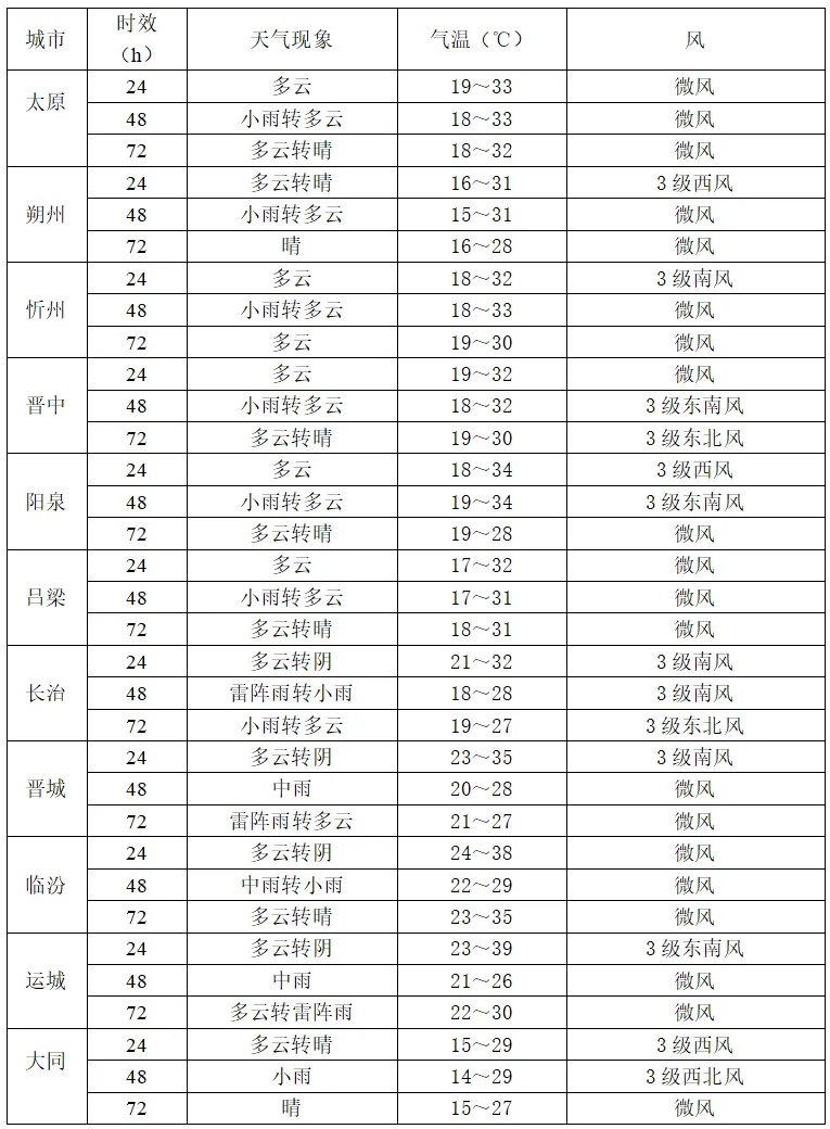 接下来3天，山西高温再来降水猛烈