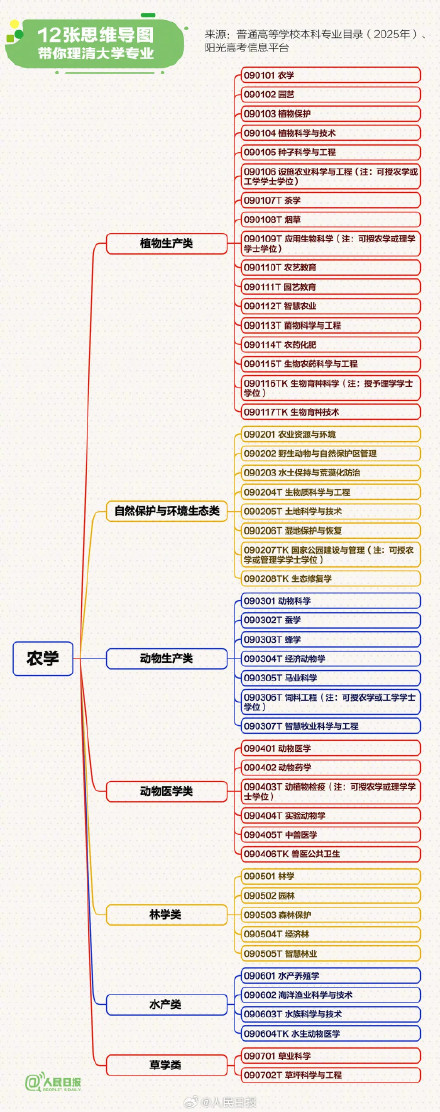 高考志愿如何选？12张思维导图理清大学专业