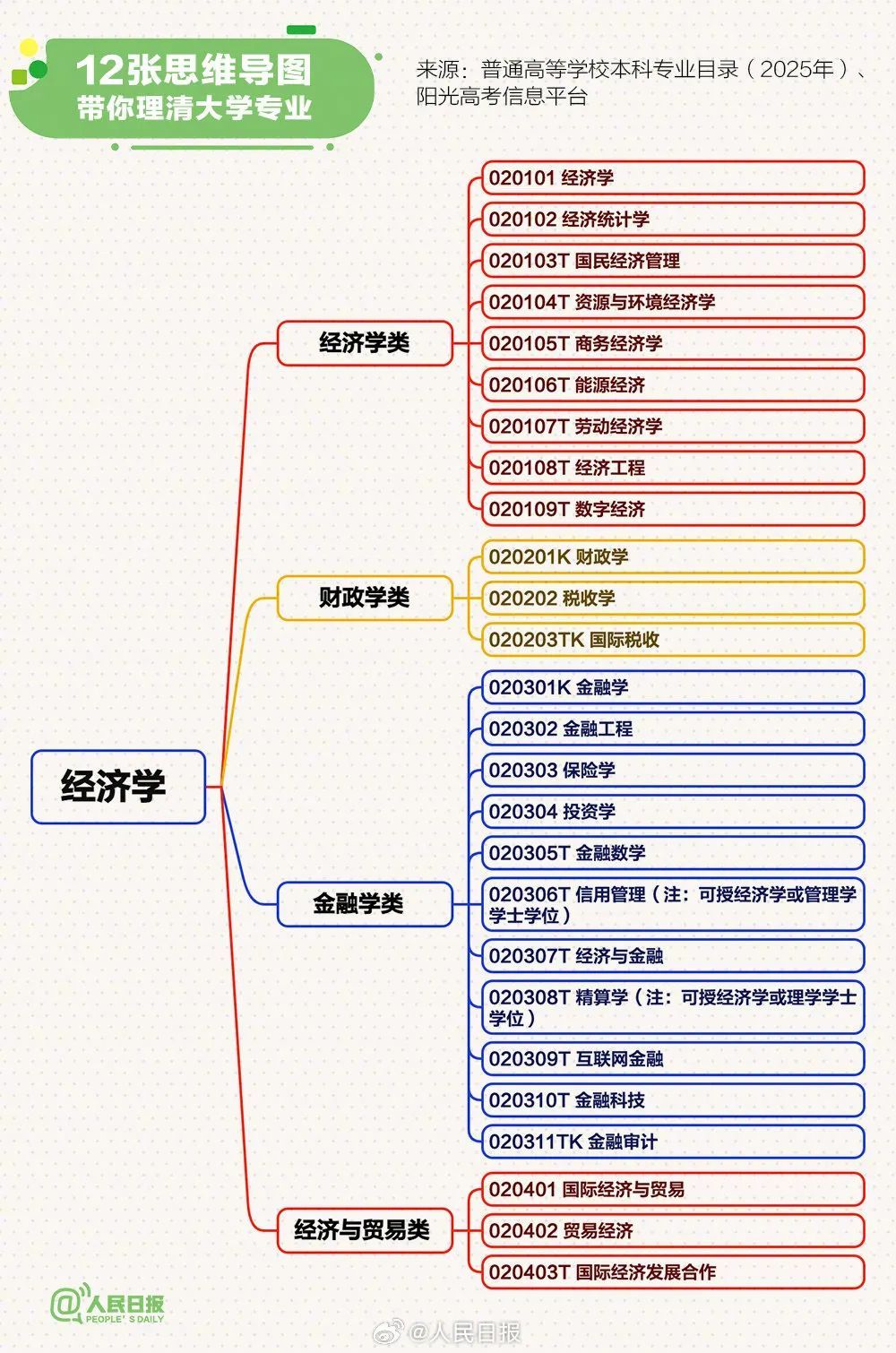 @高考考生丨转存！12张思维导图理清大学专业