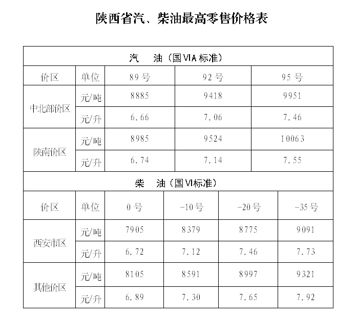今晚，油价调整！