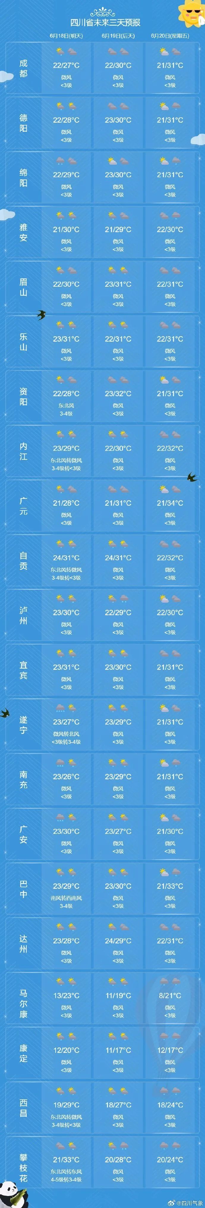 四川发布暴雨蓝色预警!20多℃的天气要回来了 四川发布暴雨蓝色预警!20多℃的天气要回来了