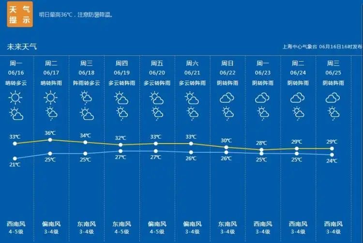 提早近10天,上海迎来今年首个高温日!梅雨中场休息,抓紧晾晒吧 提早近10天,上海迎来今年首个高温日!梅雨中场休息,抓紧晾晒吧