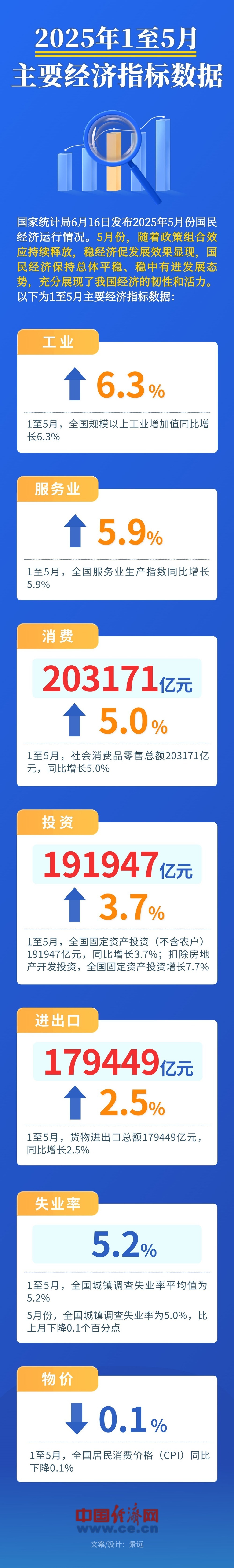 稳经济促发展效果显现！一图速览1至5月主要经济指标数据