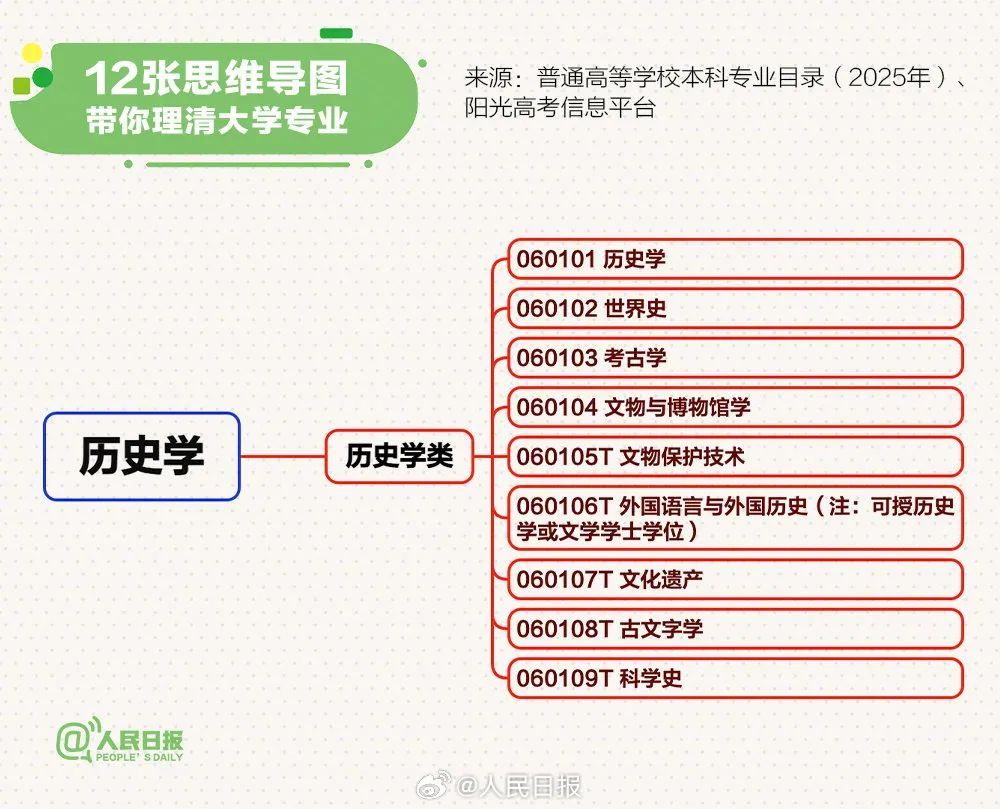 @高考考生丨转存！12张思维导图理清大学专业