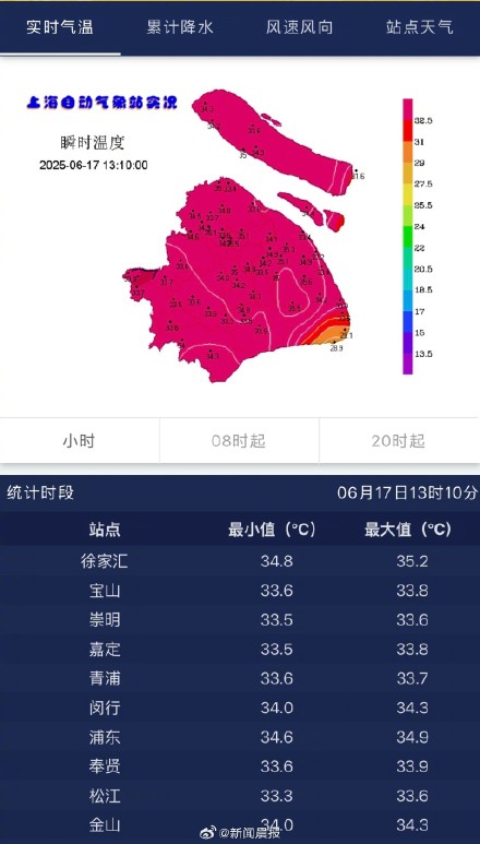 35.7℃!上海今年首个高温日诞生,与往年相比提早近10天 35.7℃!上海今年首个高温日诞生,与往年相比提早近10天