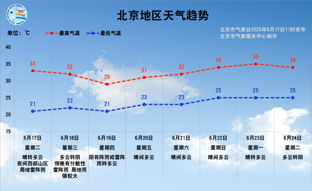 热热热→雨雨雨！明天傍晚，北京雷雨+大风+冰雹！周四还有雨