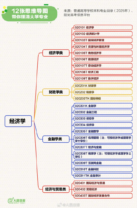 高考志愿如何选？12张思维导图理清大学专业