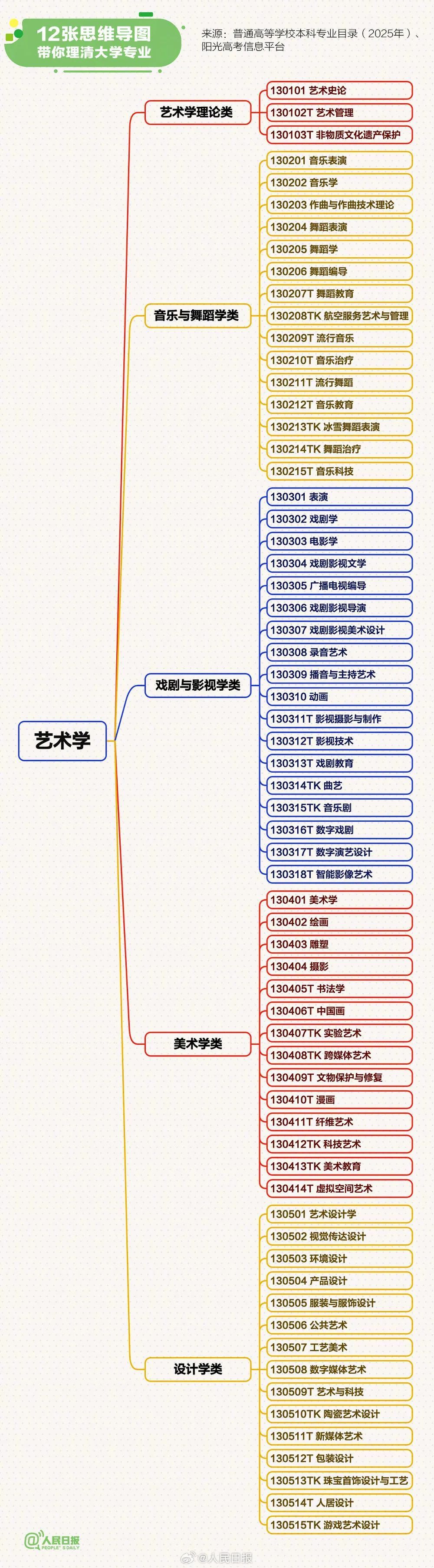 @高考考生丨转存！12张思维导图理清大学专业