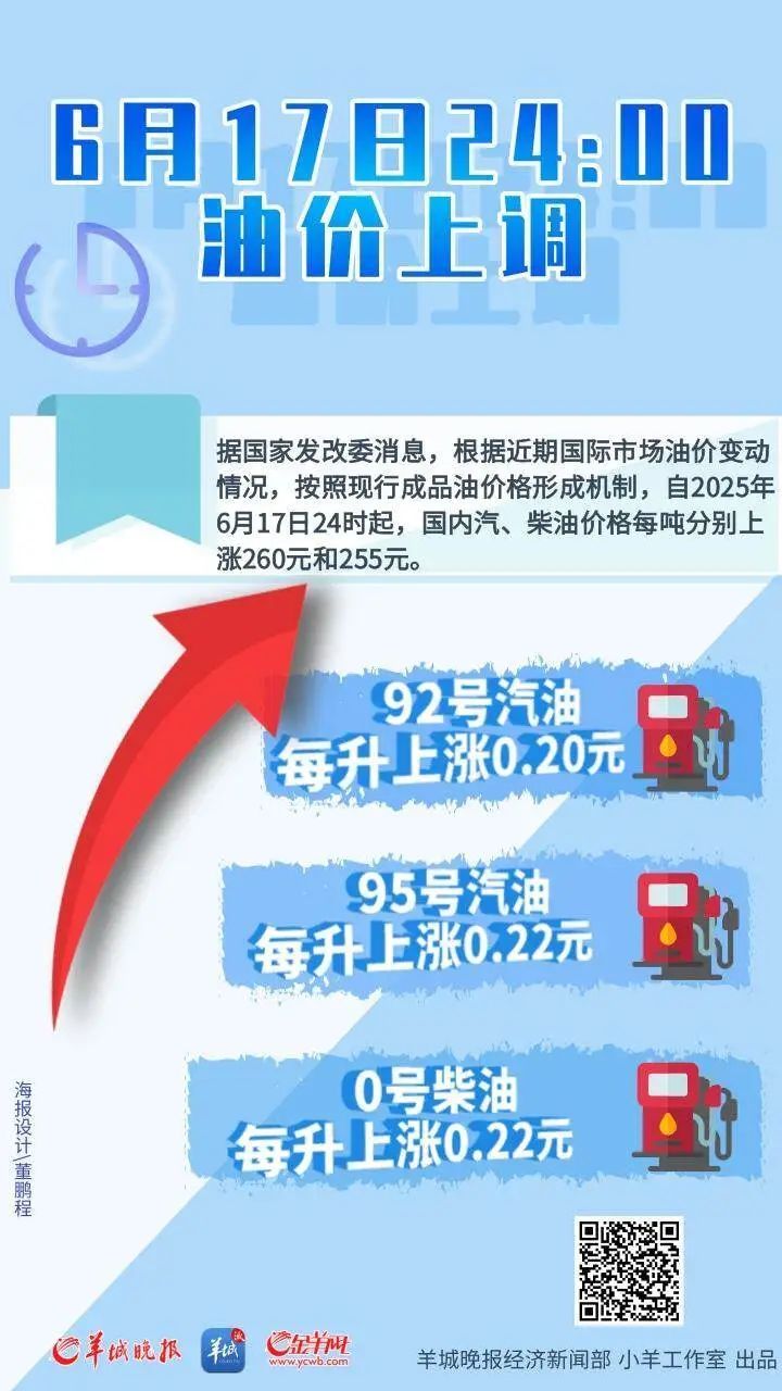 下班记得去加油!明起上调,或迎今年最大涨幅 下班记得去加油!明起上调,或迎今年最大涨幅