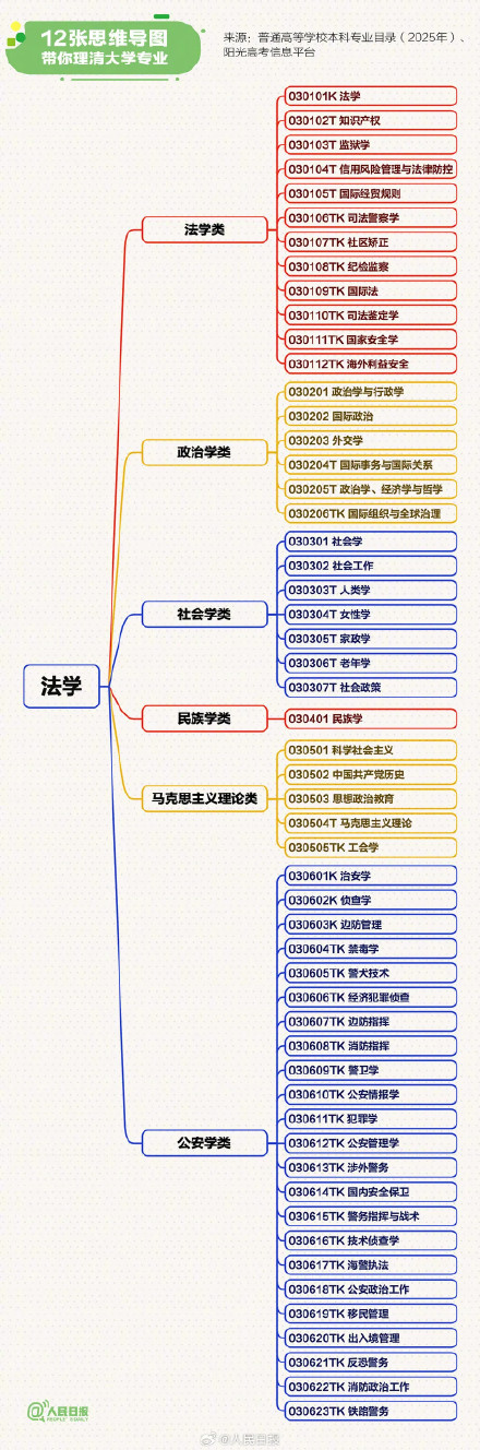 高考志愿如何选？12张思维导图理清大学专业