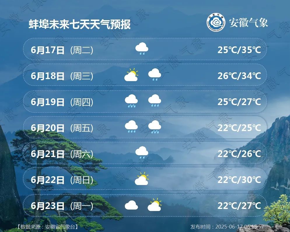 大雨到暴雨,局部大暴雨!本轮高温将结束!明起,安徽再迎大范围降雨 大雨到暴雨,局部大暴雨!本轮高温将结束!明起,安徽再迎大范围降雨