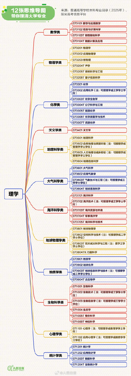 高考志愿如何选？12张思维导图理清大学专业