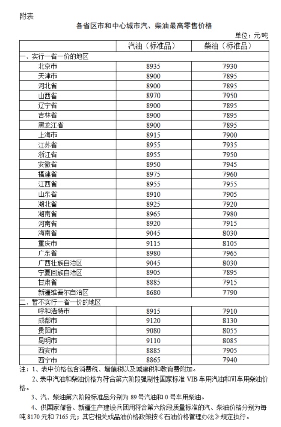油价调整!加满一箱油将多花10元左右 油价调整!加满一箱油将多花10元左右