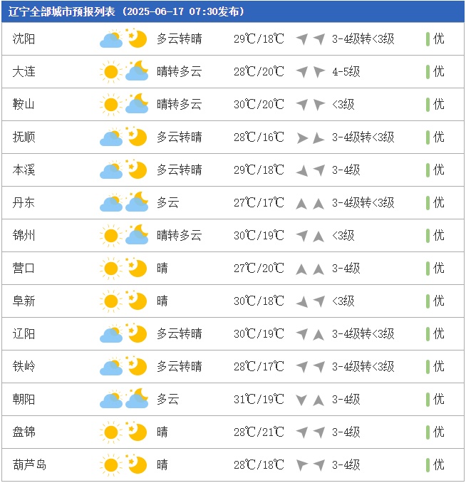 今日辽宁正式入夏！温度“狂飙”，下场雨……