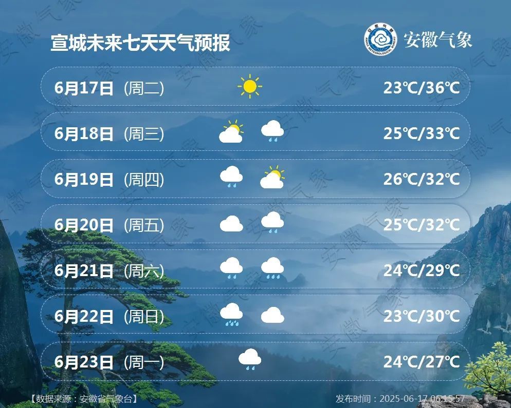 大雨到暴雨,局部大暴雨!本轮高温将结束!明起,安徽再迎大范围降雨 大雨到暴雨,局部大暴雨!本轮高温将结束!明起,安徽再迎大范围降雨