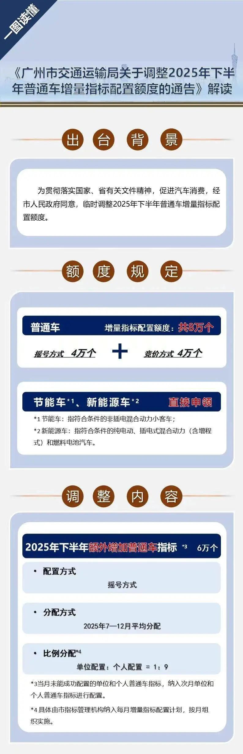 广州新增6万个普通车摇号指标