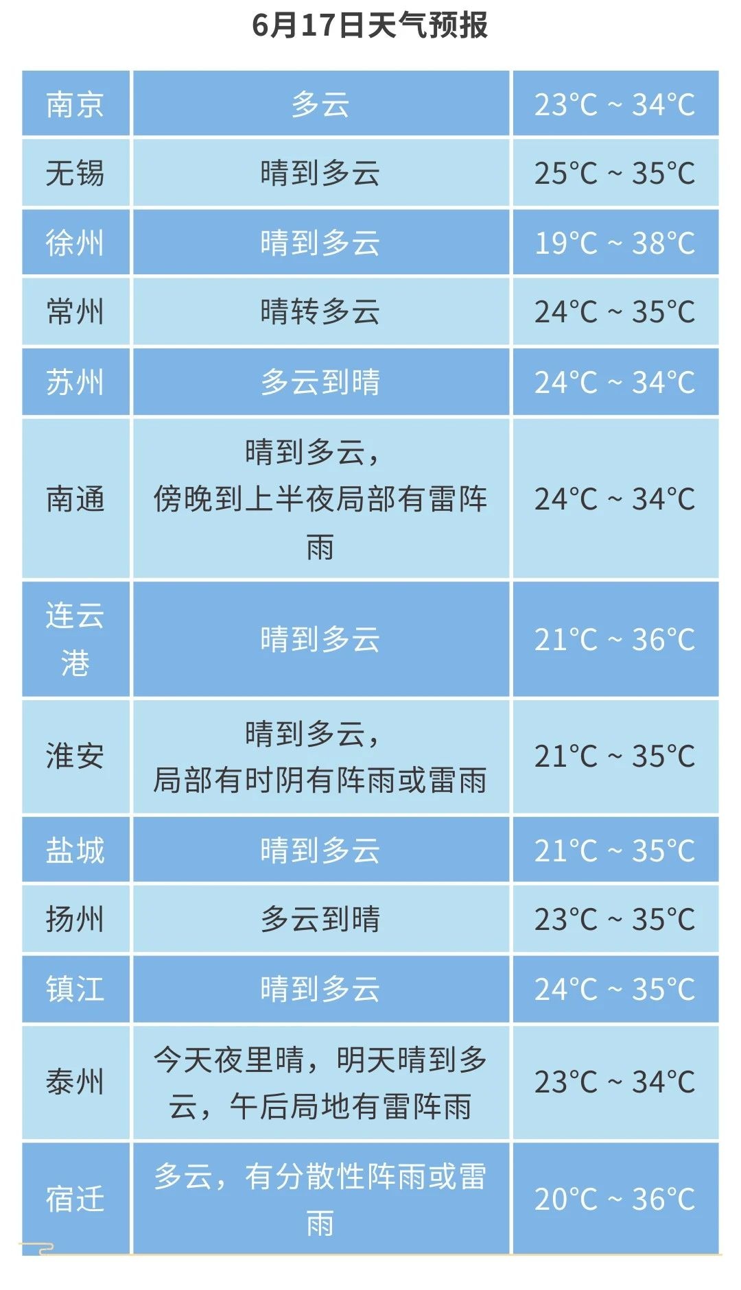 江苏气象发布:高温黄色预警!38℃! 江苏气象发布:高温黄色预警!38℃!