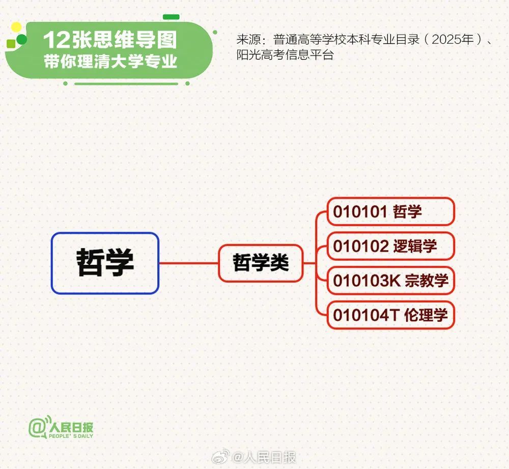 @高考考生丨转存！12张思维导图理清大学专业