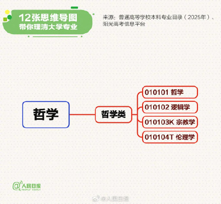 高考志愿如何选？12张思维导图理清大学专业