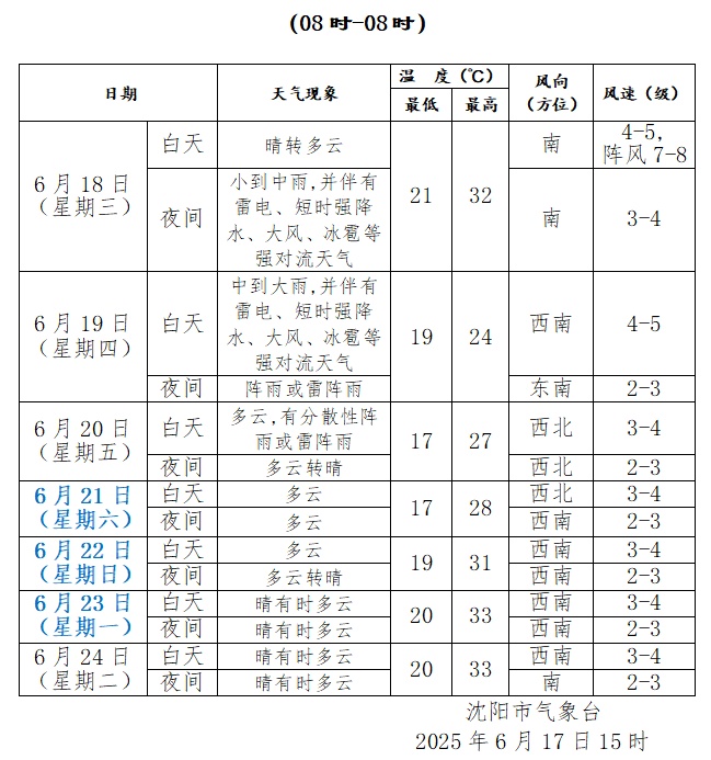 今日辽宁正式入夏！温度“狂飙”，下场雨……