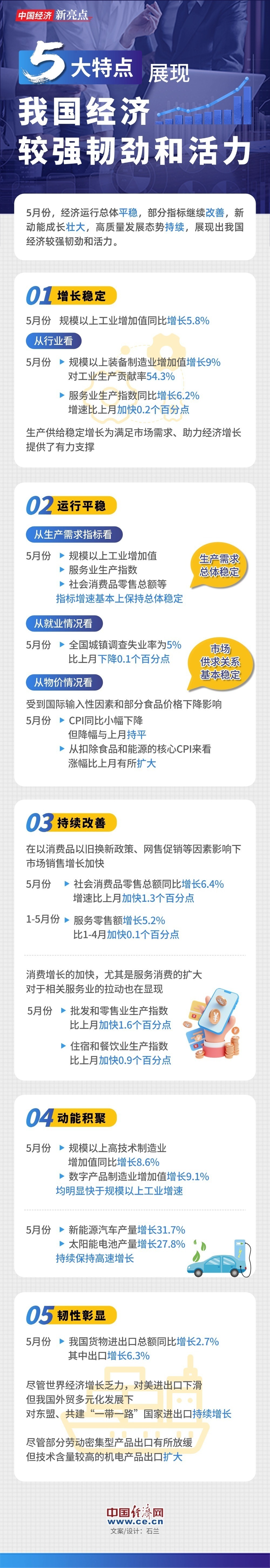 【图解】五大特点展现我国经济较强韧劲和活力