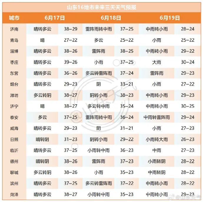 40℃!山东多地发布高温红色预警,18-20日迎大范围降雨,局部暴雨 40℃!山东多地发布高温红色预警,18-20日迎大范围降雨,局部暴雨