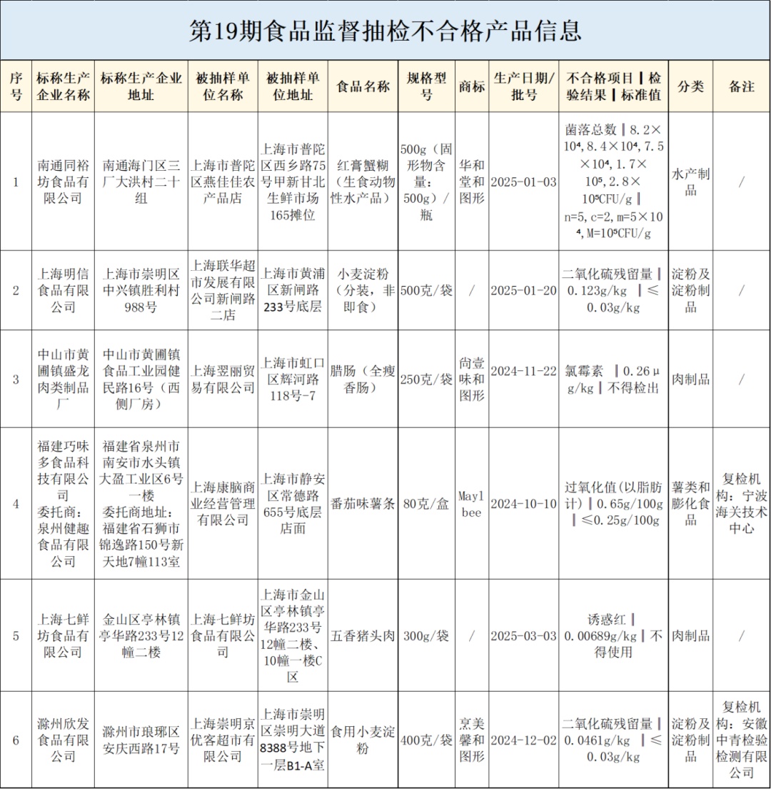 【监管】腊肠、薯条……这6批次食品抽检不合格 【监管】腊肠、薯条……这6批次食品抽检不合格